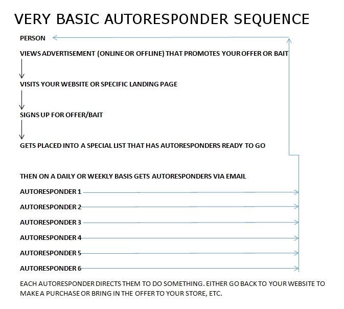 AUTORESPONDERSEQUENCE